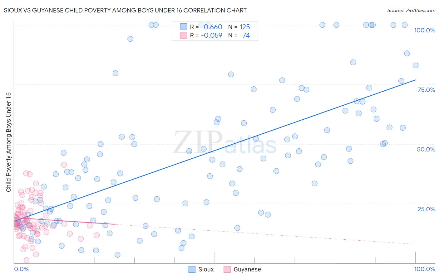 Sioux vs Guyanese Child Poverty Among Boys Under 16