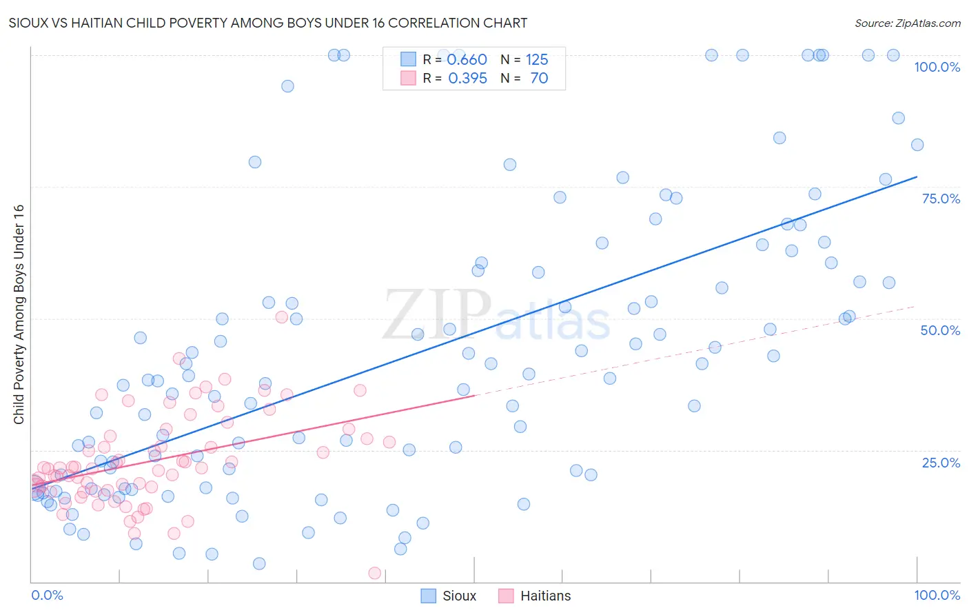 Sioux vs Haitian Child Poverty Among Boys Under 16