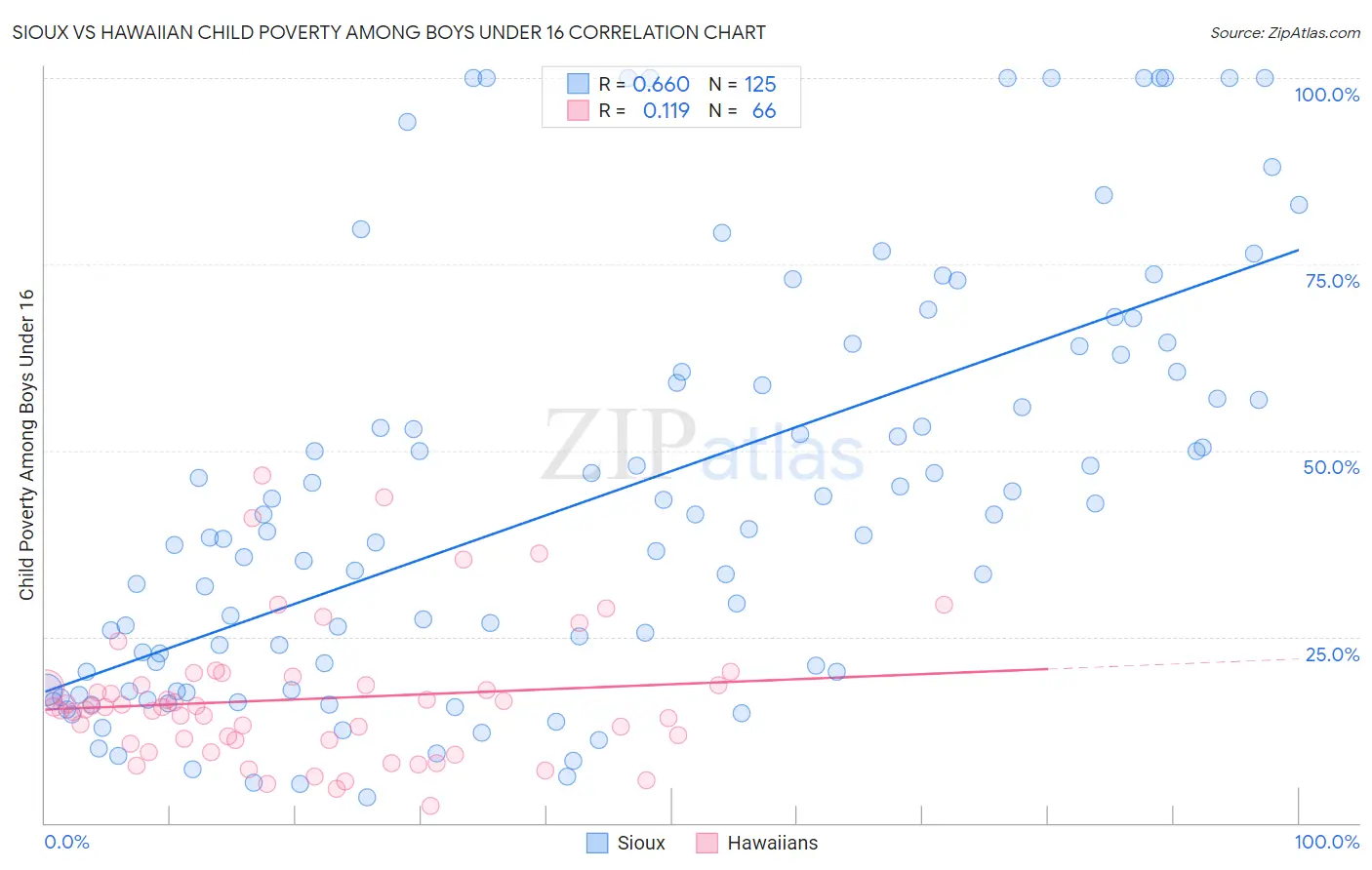 Sioux vs Hawaiian Child Poverty Among Boys Under 16