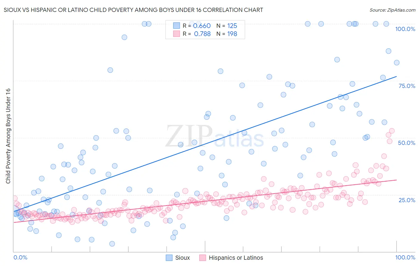 Sioux vs Hispanic or Latino Child Poverty Among Boys Under 16