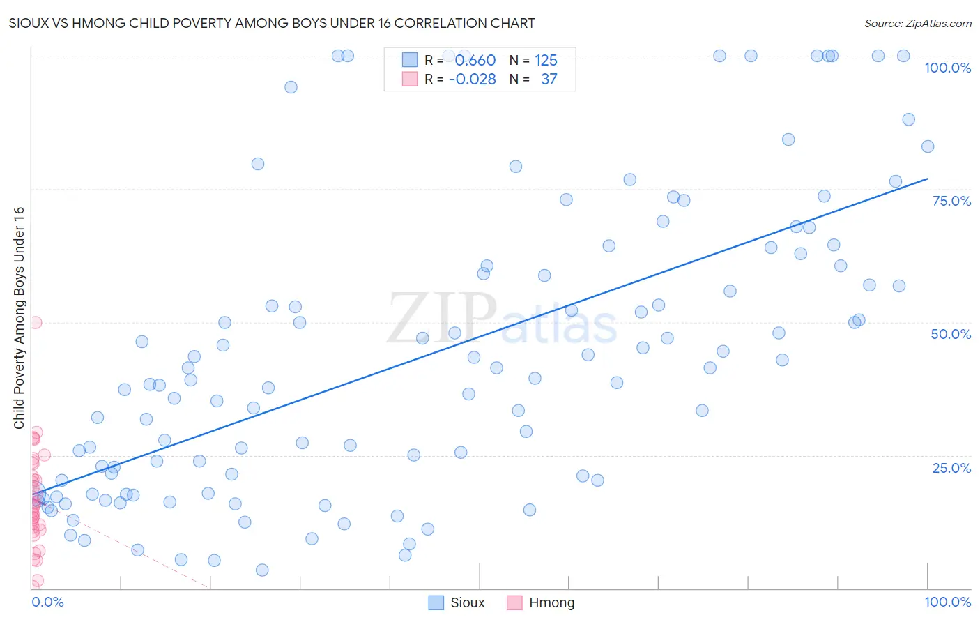 Sioux vs Hmong Child Poverty Among Boys Under 16