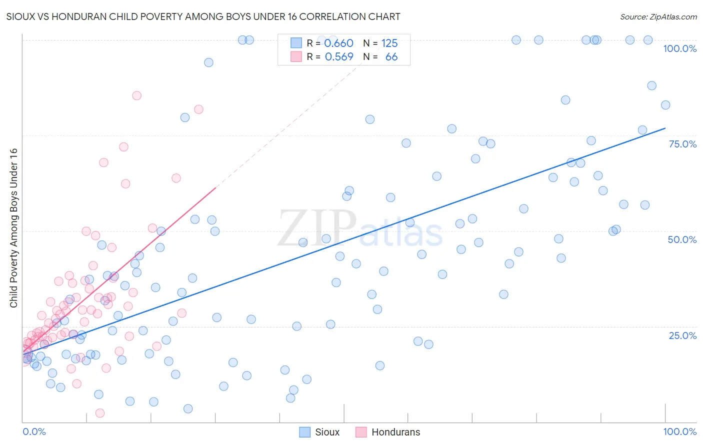 Sioux vs Honduran Child Poverty Among Boys Under 16