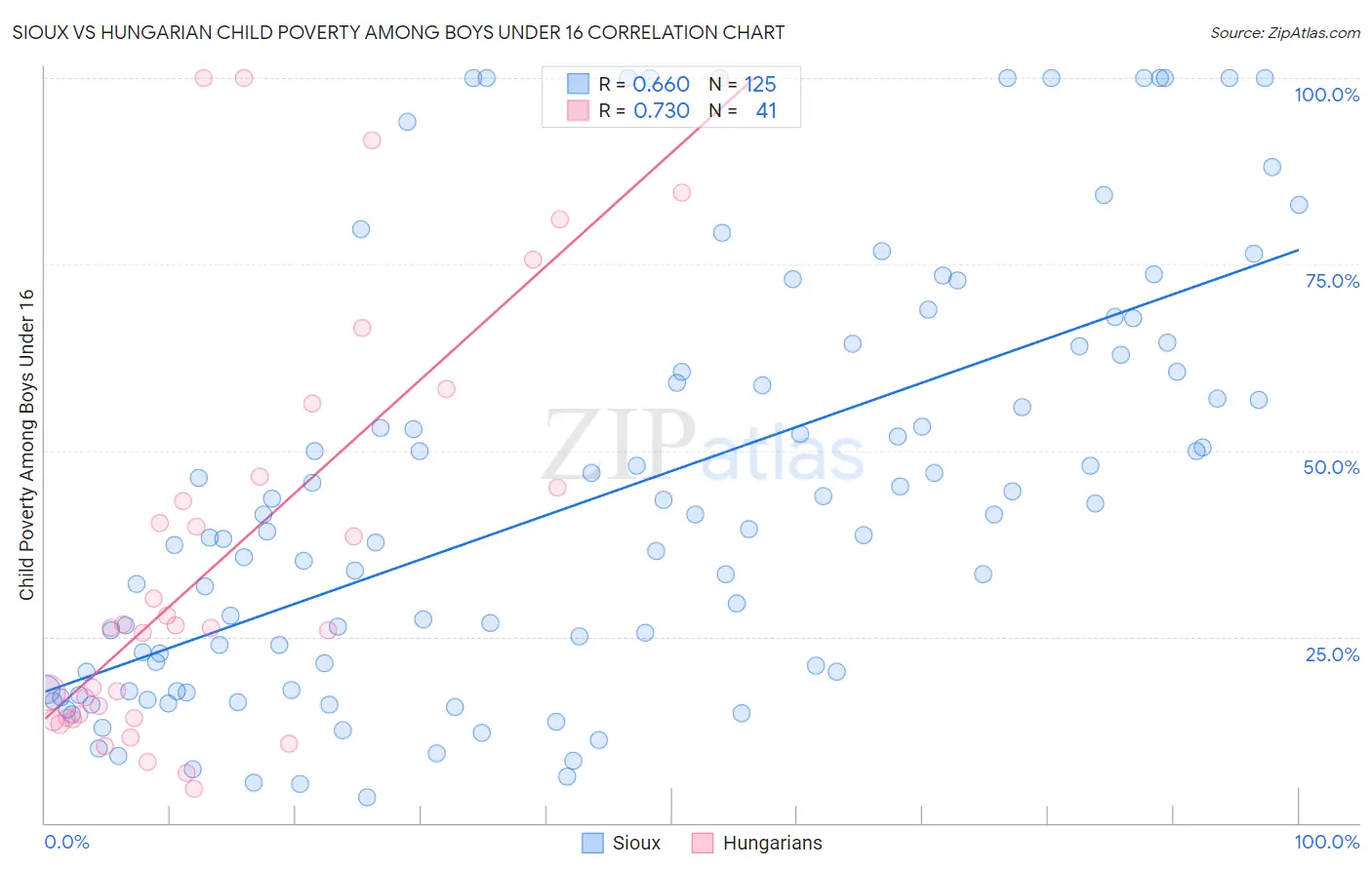 Sioux vs Hungarian Child Poverty Among Boys Under 16