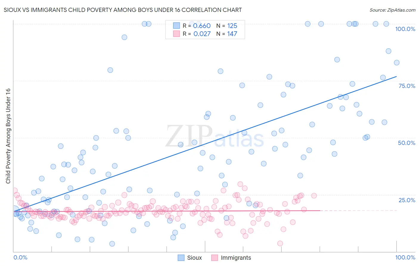 Sioux vs Immigrants Child Poverty Among Boys Under 16