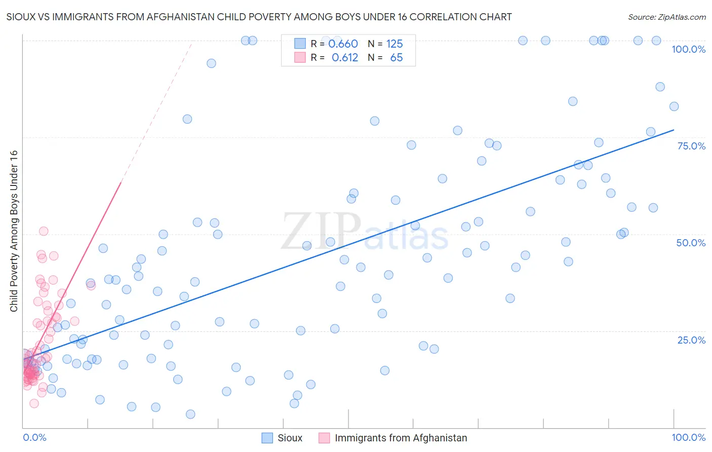 Sioux vs Immigrants from Afghanistan Child Poverty Among Boys Under 16