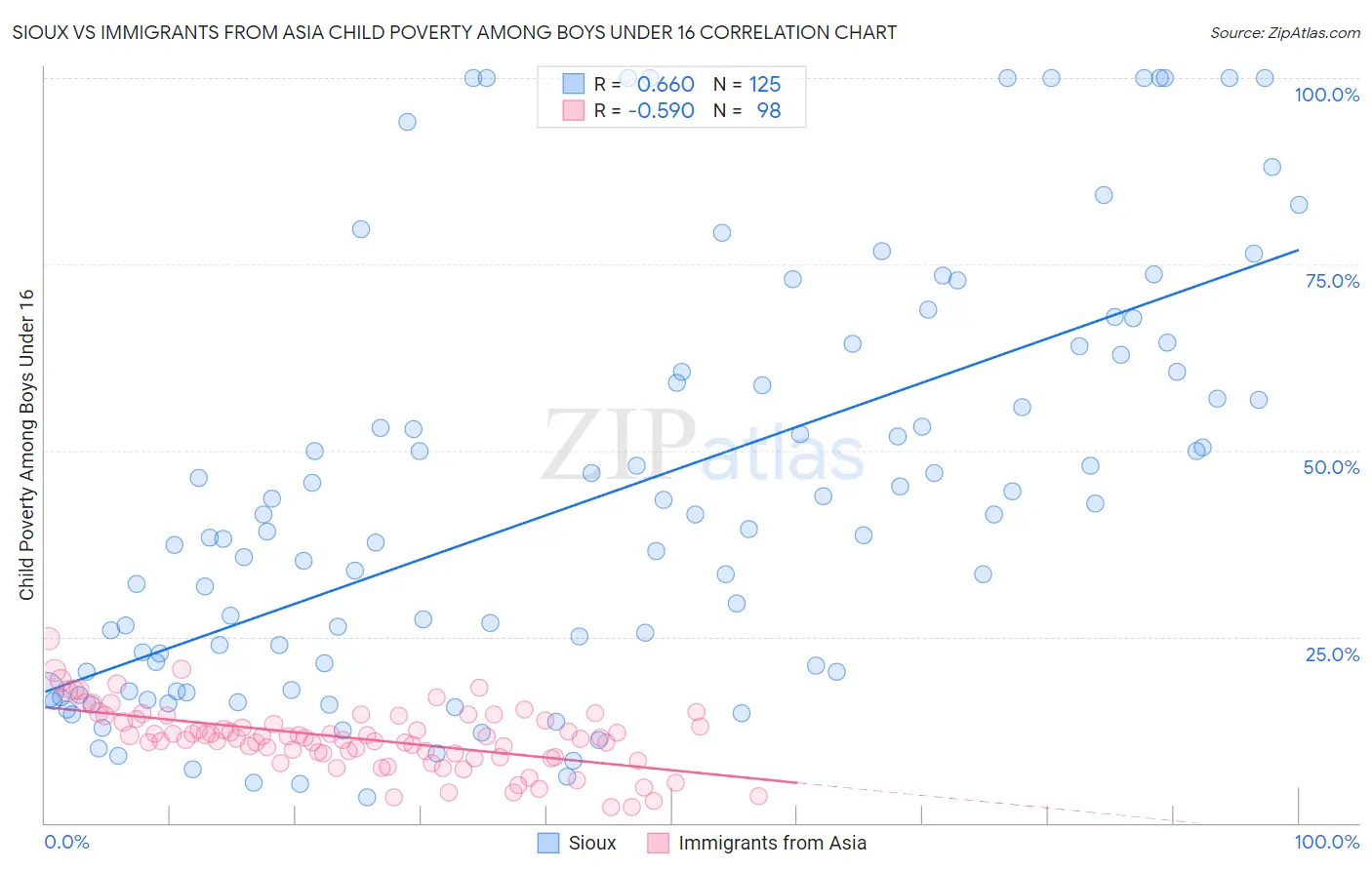 Sioux vs Immigrants from Asia Child Poverty Among Boys Under 16