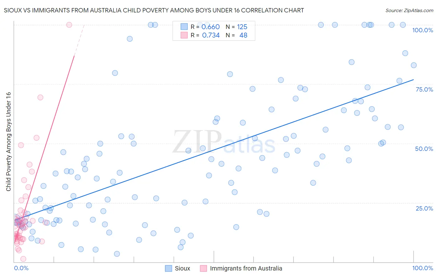 Sioux vs Immigrants from Australia Child Poverty Among Boys Under 16