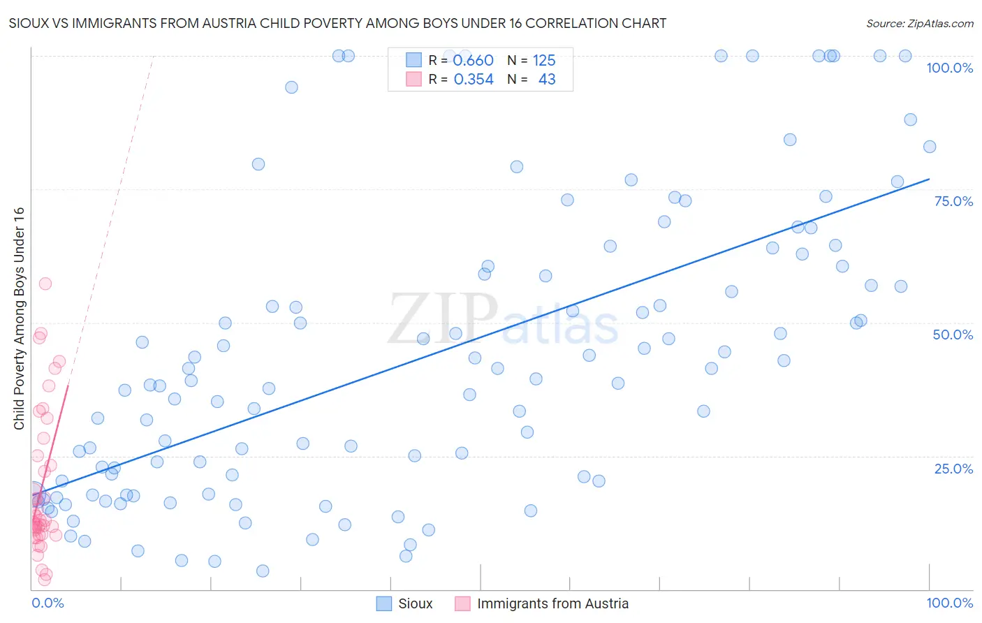 Sioux vs Immigrants from Austria Child Poverty Among Boys Under 16