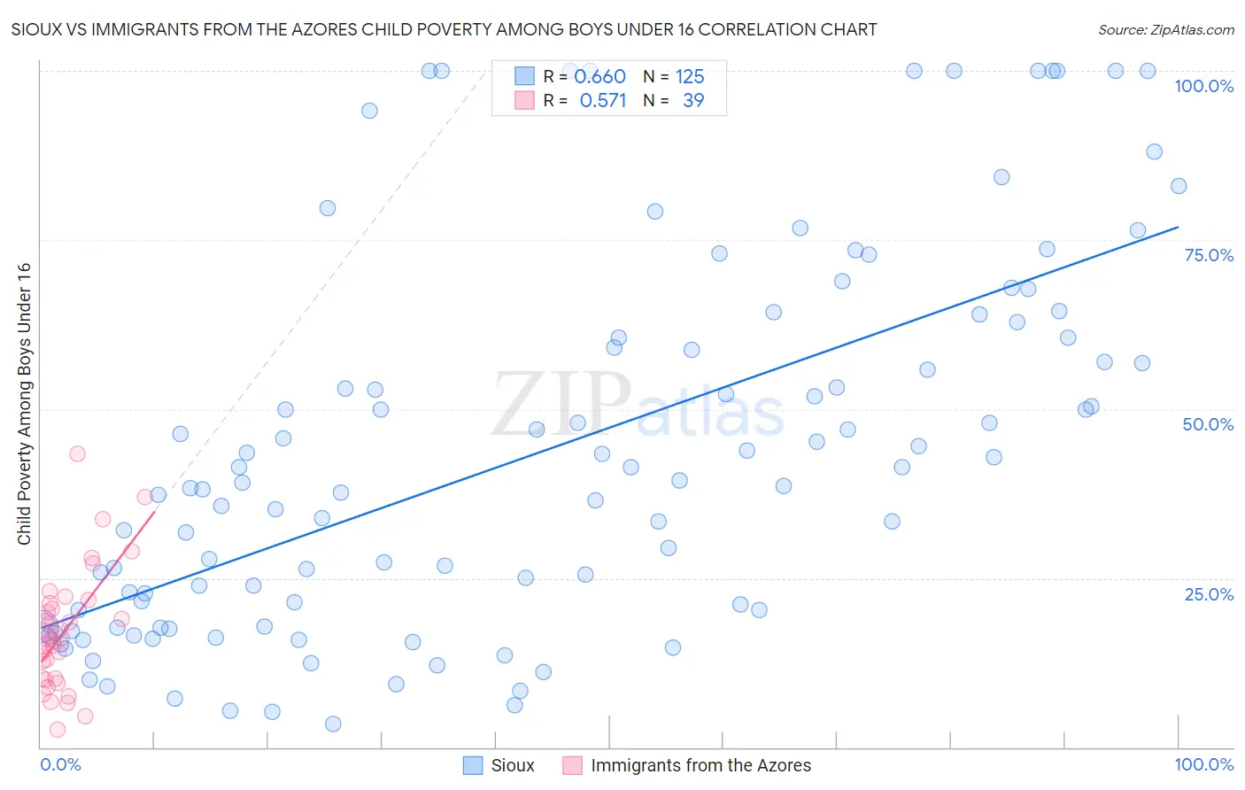 Sioux vs Immigrants from the Azores Child Poverty Among Boys Under 16