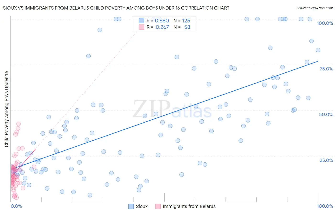 Sioux vs Immigrants from Belarus Child Poverty Among Boys Under 16