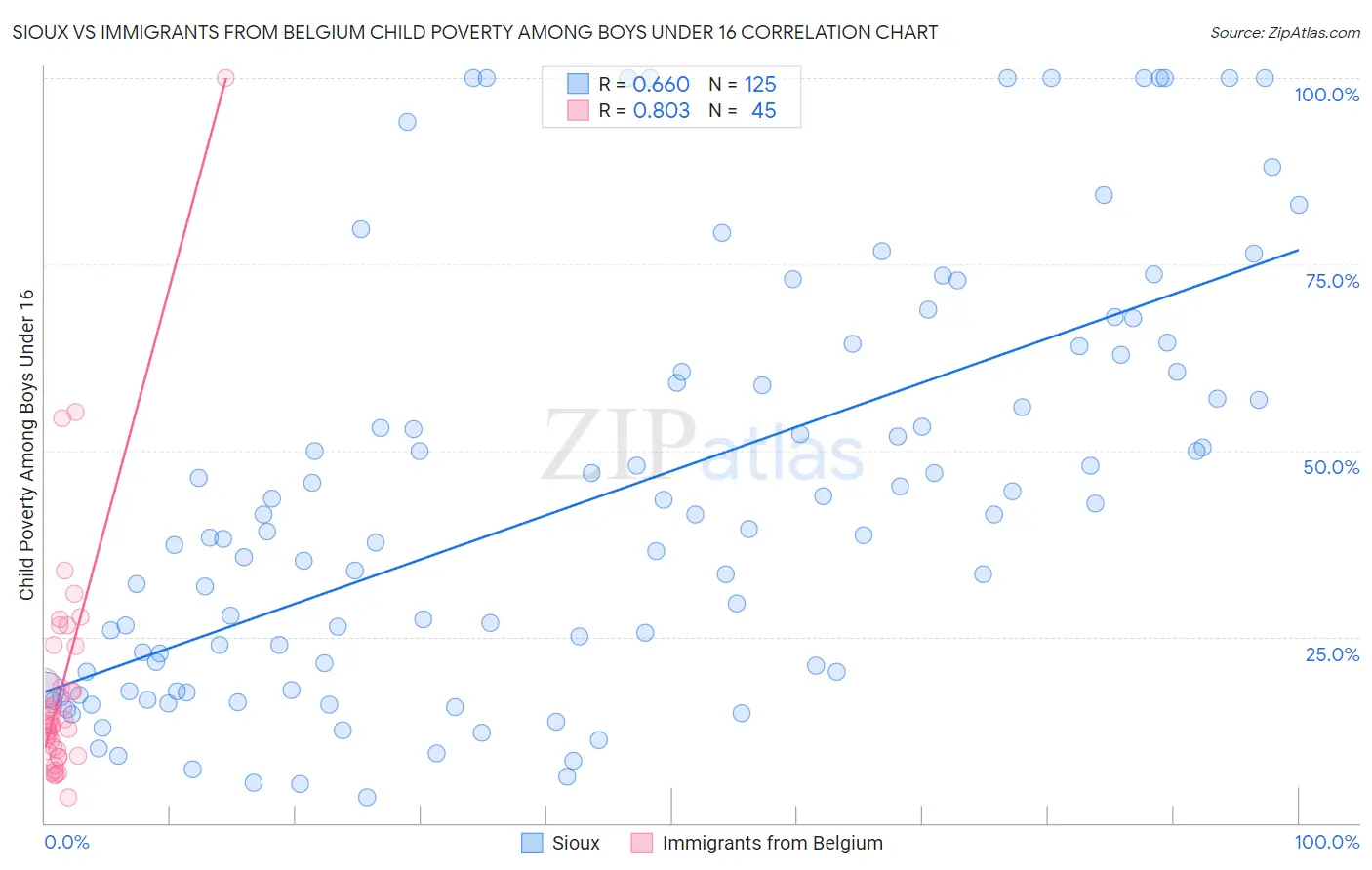 Sioux vs Immigrants from Belgium Child Poverty Among Boys Under 16