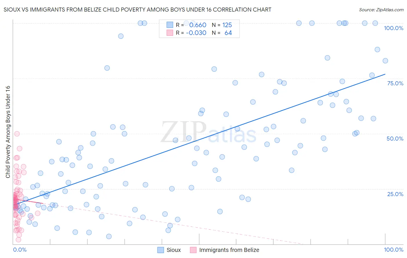 Sioux vs Immigrants from Belize Child Poverty Among Boys Under 16