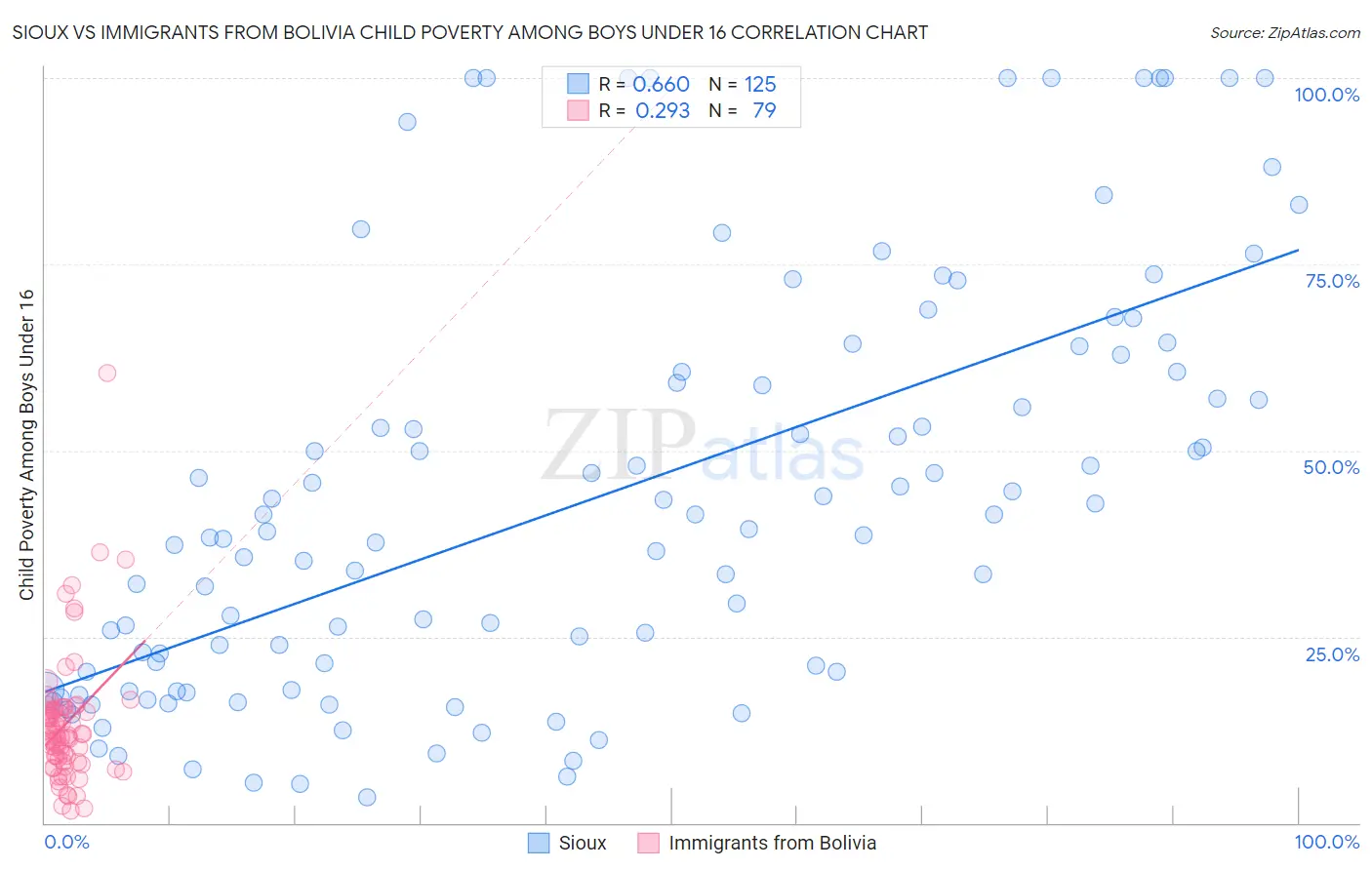 Sioux vs Immigrants from Bolivia Child Poverty Among Boys Under 16