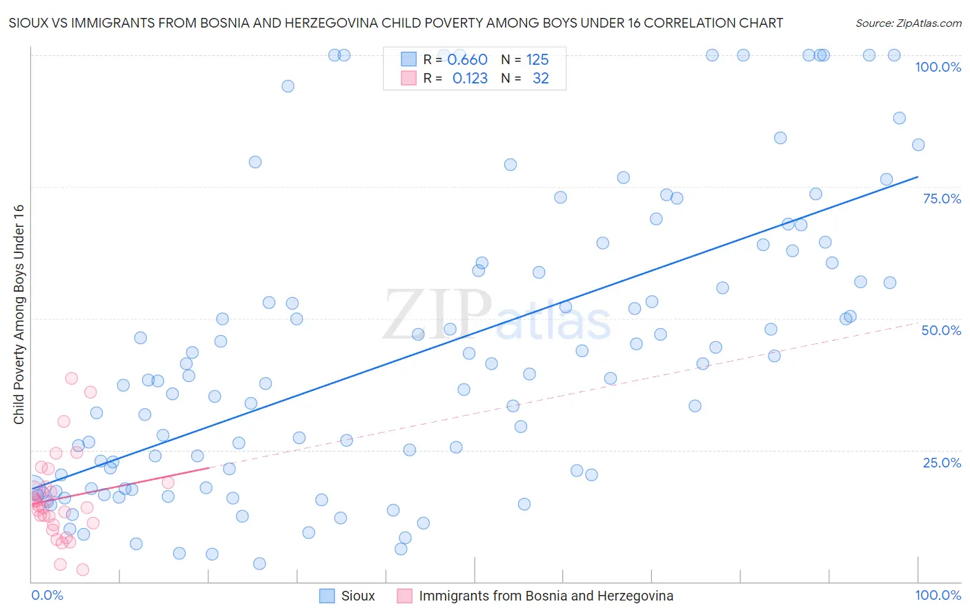Sioux vs Immigrants from Bosnia and Herzegovina Child Poverty Among Boys Under 16