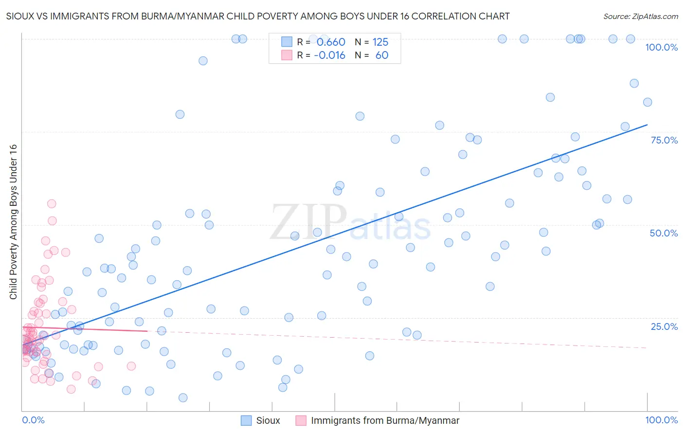 Sioux vs Immigrants from Burma/Myanmar Child Poverty Among Boys Under 16