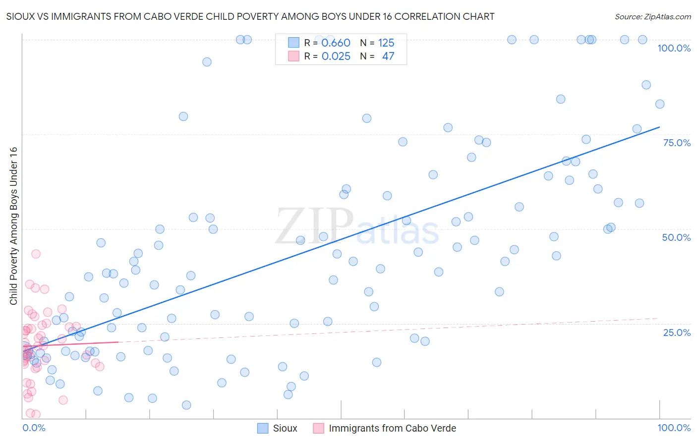 Sioux vs Immigrants from Cabo Verde Child Poverty Among Boys Under 16