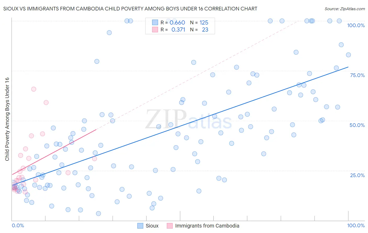 Sioux vs Immigrants from Cambodia Child Poverty Among Boys Under 16