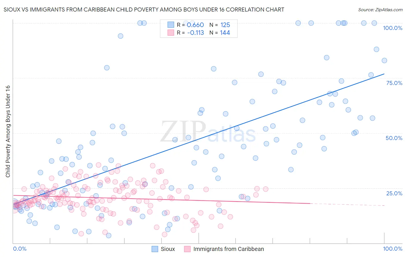 Sioux vs Immigrants from Caribbean Child Poverty Among Boys Under 16