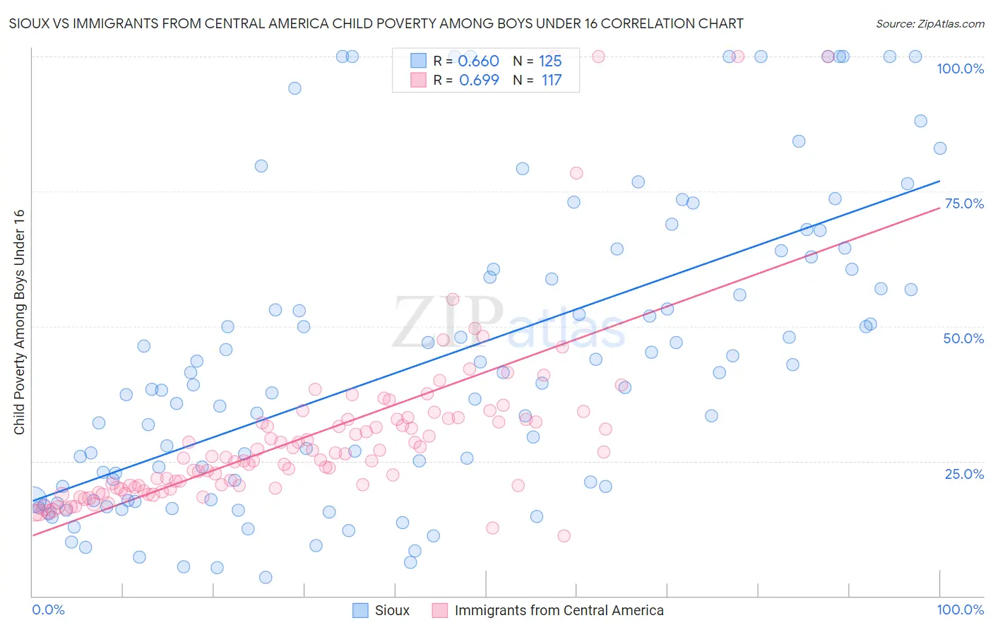 Sioux vs Immigrants from Central America Child Poverty Among Boys Under 16