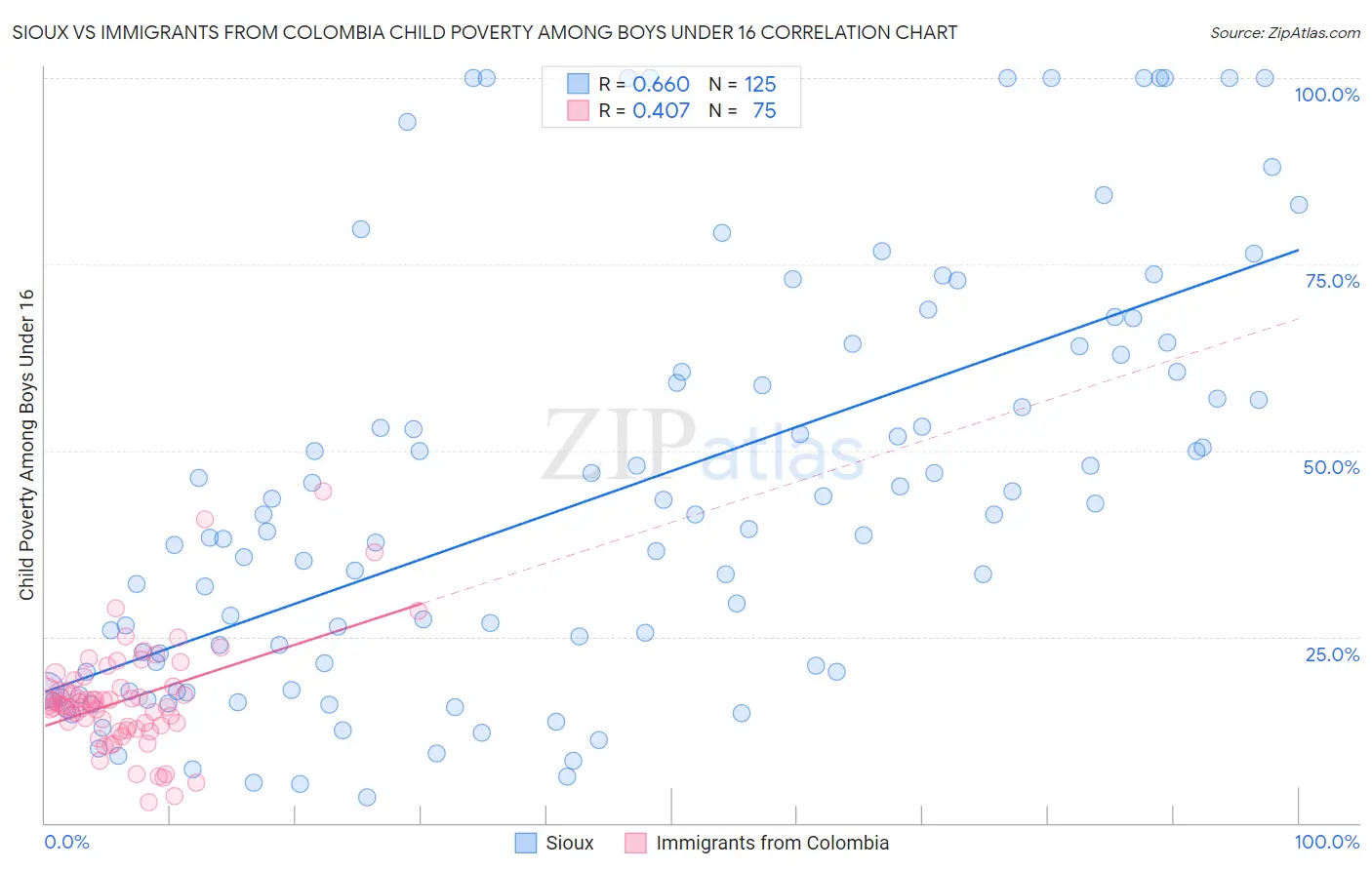 Sioux vs Immigrants from Colombia Child Poverty Among Boys Under 16