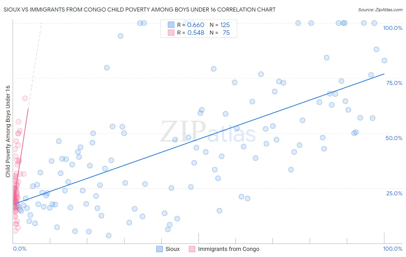 Sioux vs Immigrants from Congo Child Poverty Among Boys Under 16