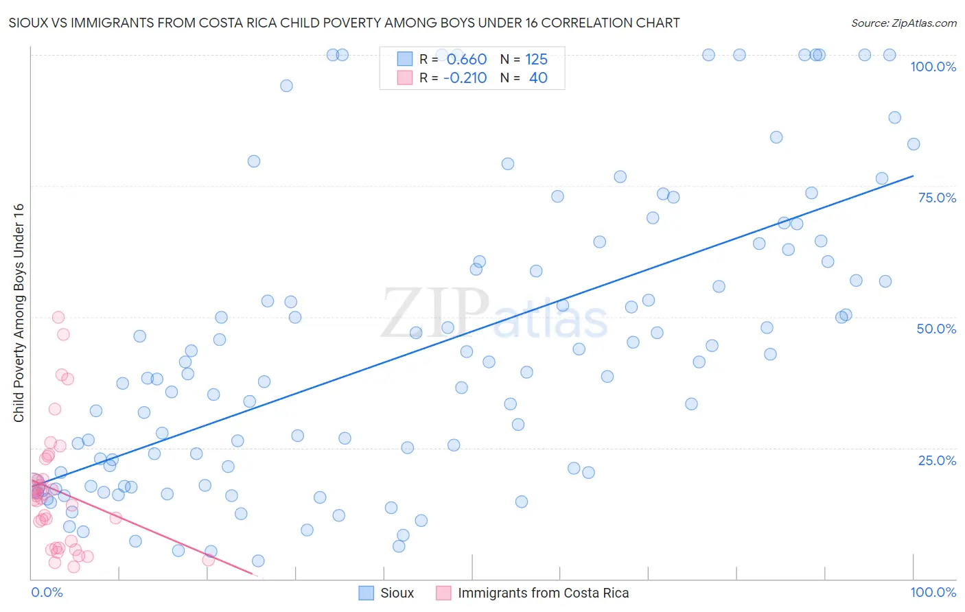 Sioux vs Immigrants from Costa Rica Child Poverty Among Boys Under 16