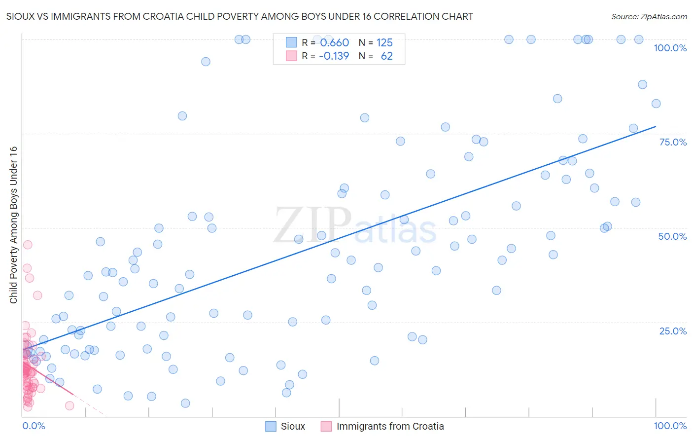 Sioux vs Immigrants from Croatia Child Poverty Among Boys Under 16