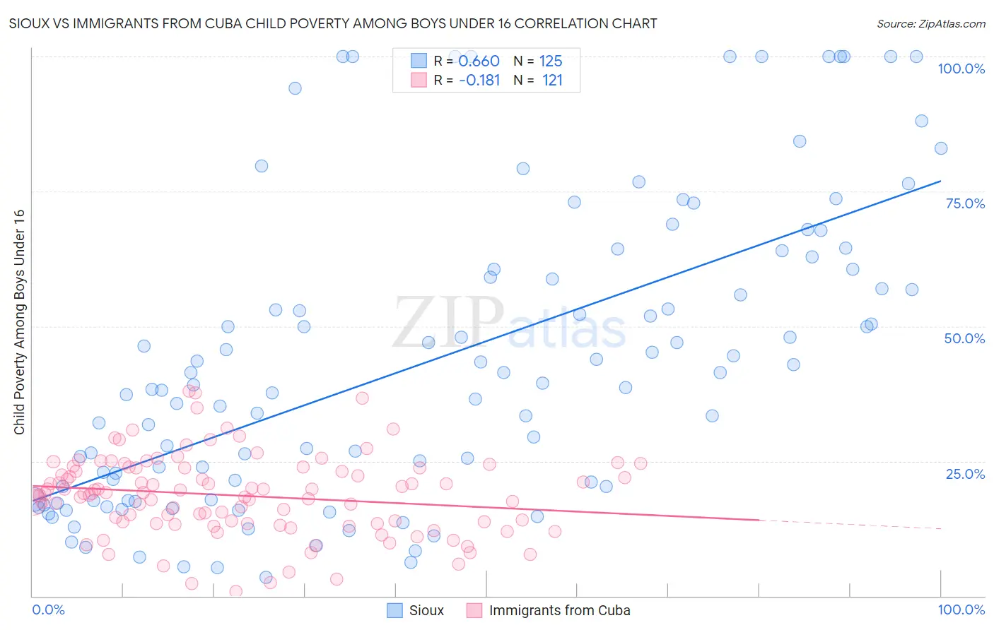 Sioux vs Immigrants from Cuba Child Poverty Among Boys Under 16