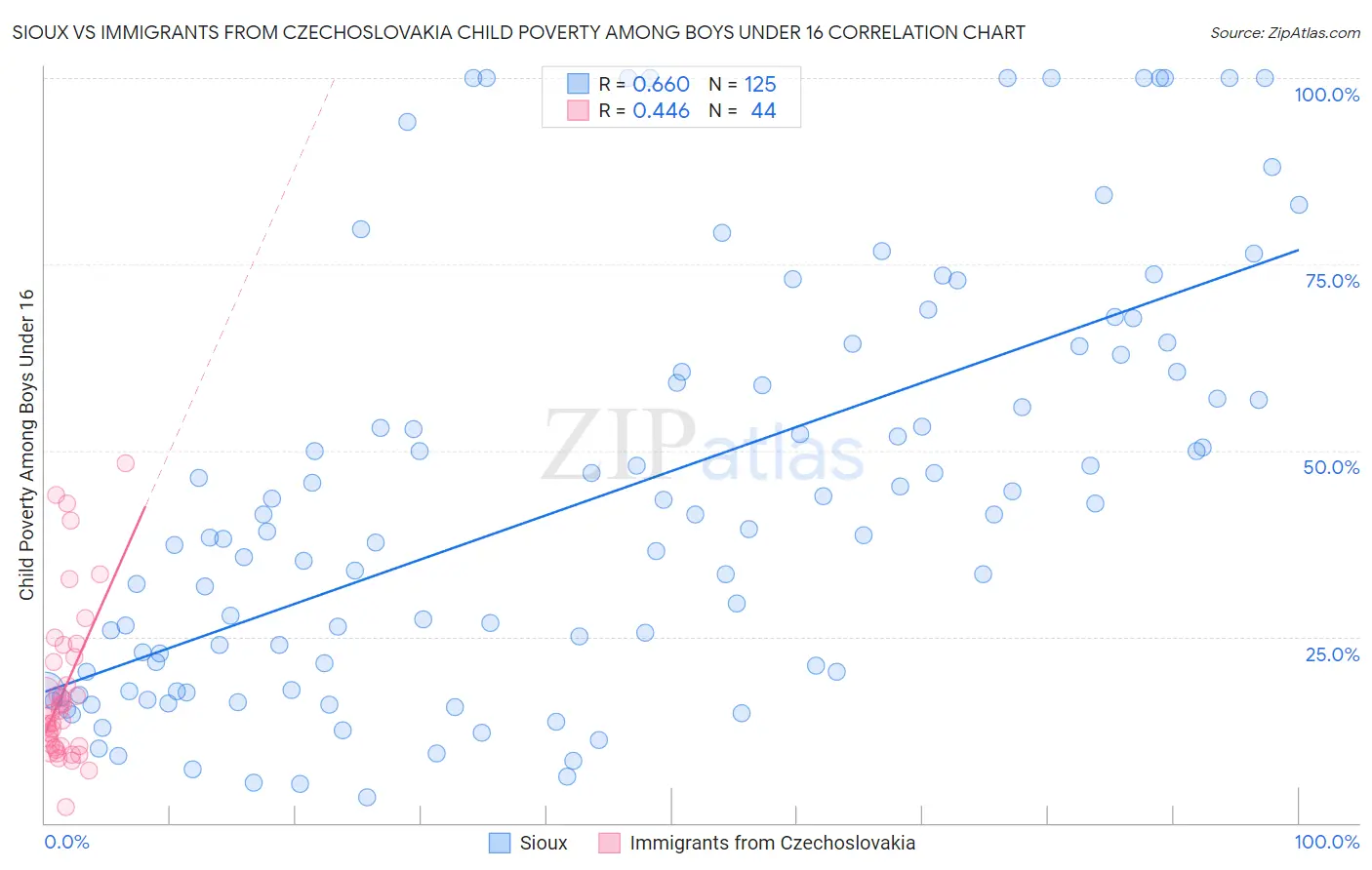 Sioux vs Immigrants from Czechoslovakia Child Poverty Among Boys Under 16