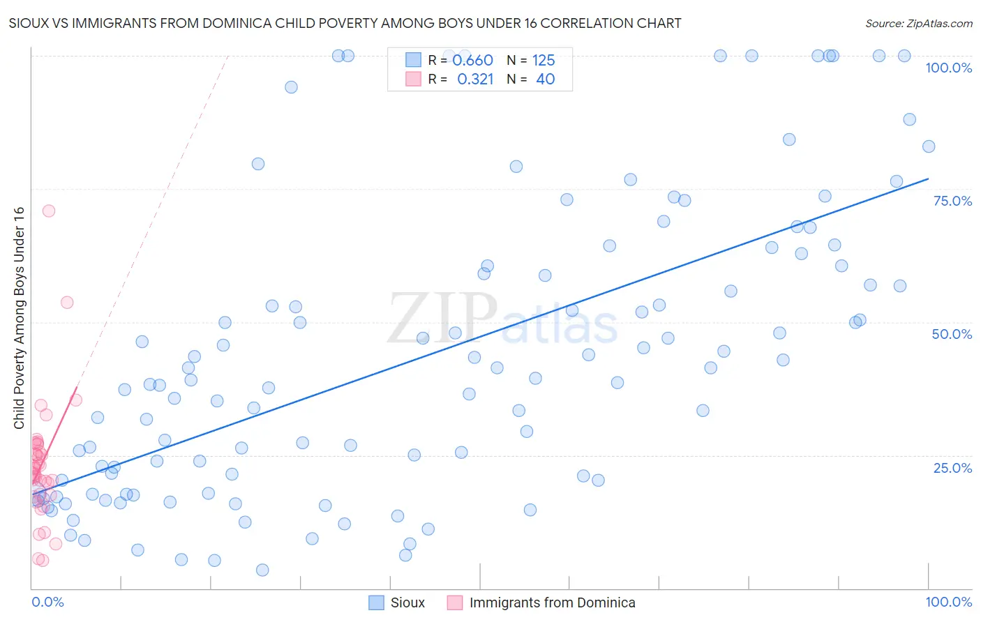 Sioux vs Immigrants from Dominica Child Poverty Among Boys Under 16