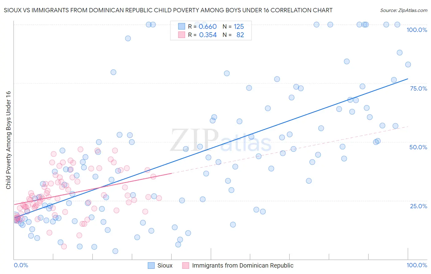 Sioux vs Immigrants from Dominican Republic Child Poverty Among Boys Under 16