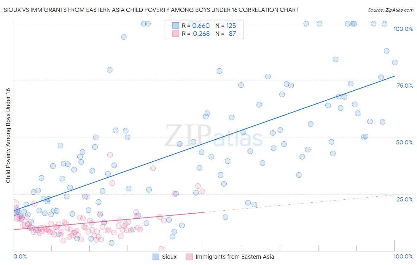 Sioux vs Immigrants from Eastern Asia Child Poverty Among Boys Under 16