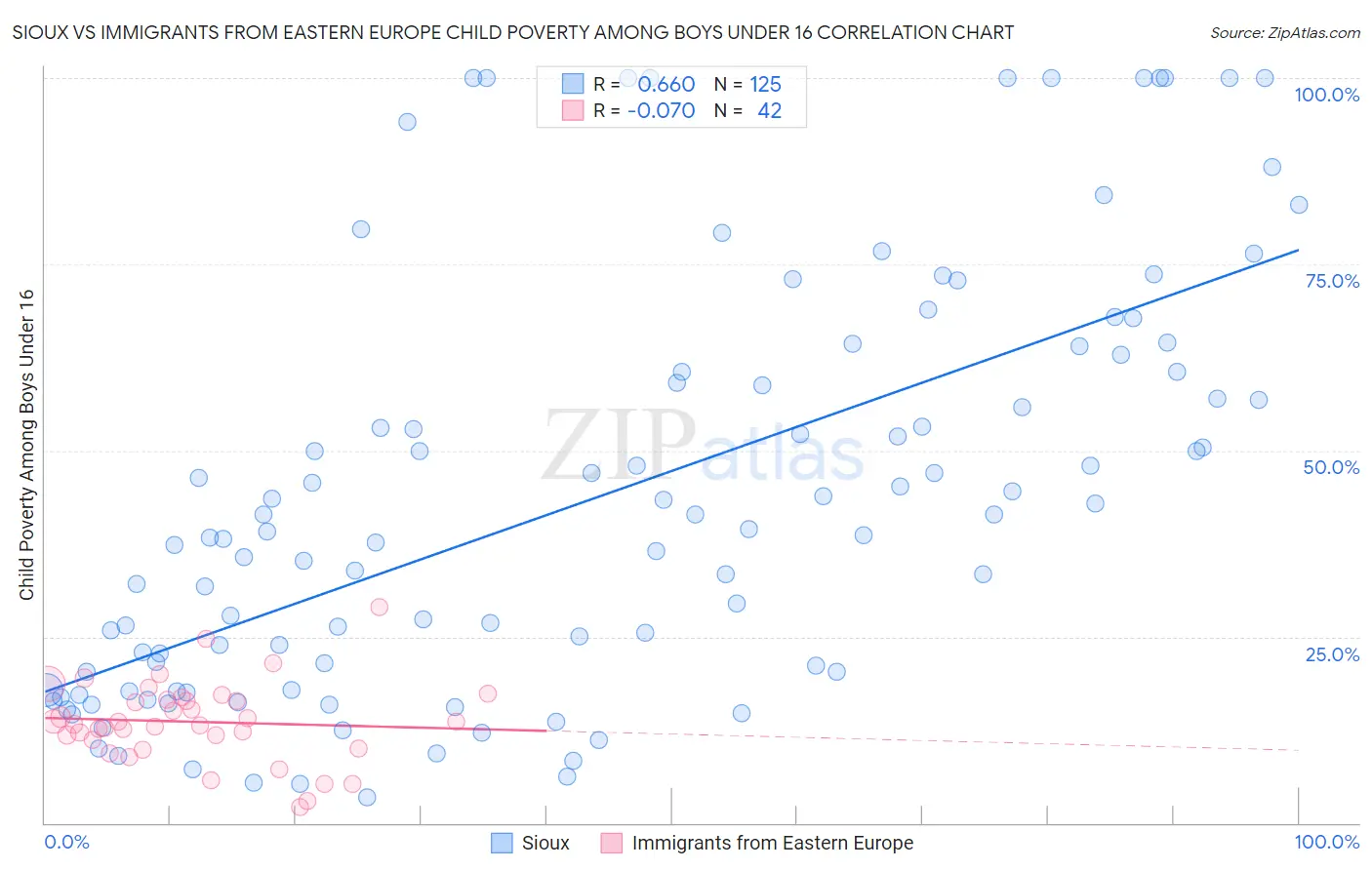 Sioux vs Immigrants from Eastern Europe Child Poverty Among Boys Under 16