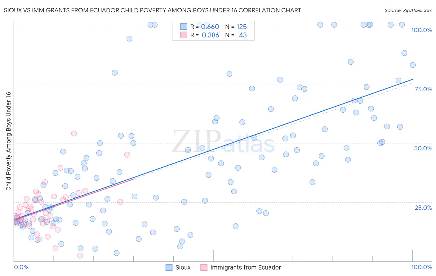 Sioux vs Immigrants from Ecuador Child Poverty Among Boys Under 16