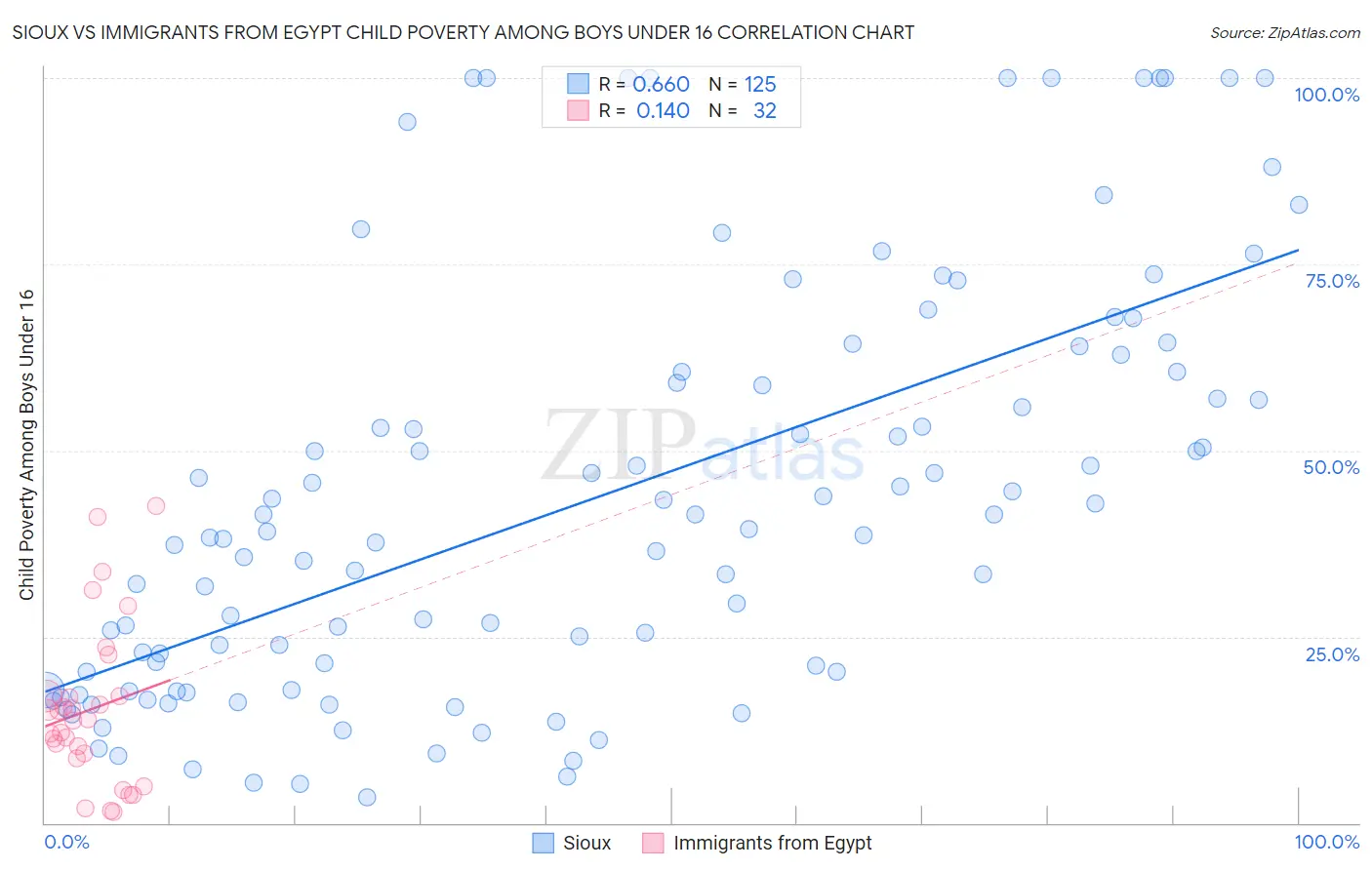 Sioux vs Immigrants from Egypt Child Poverty Among Boys Under 16