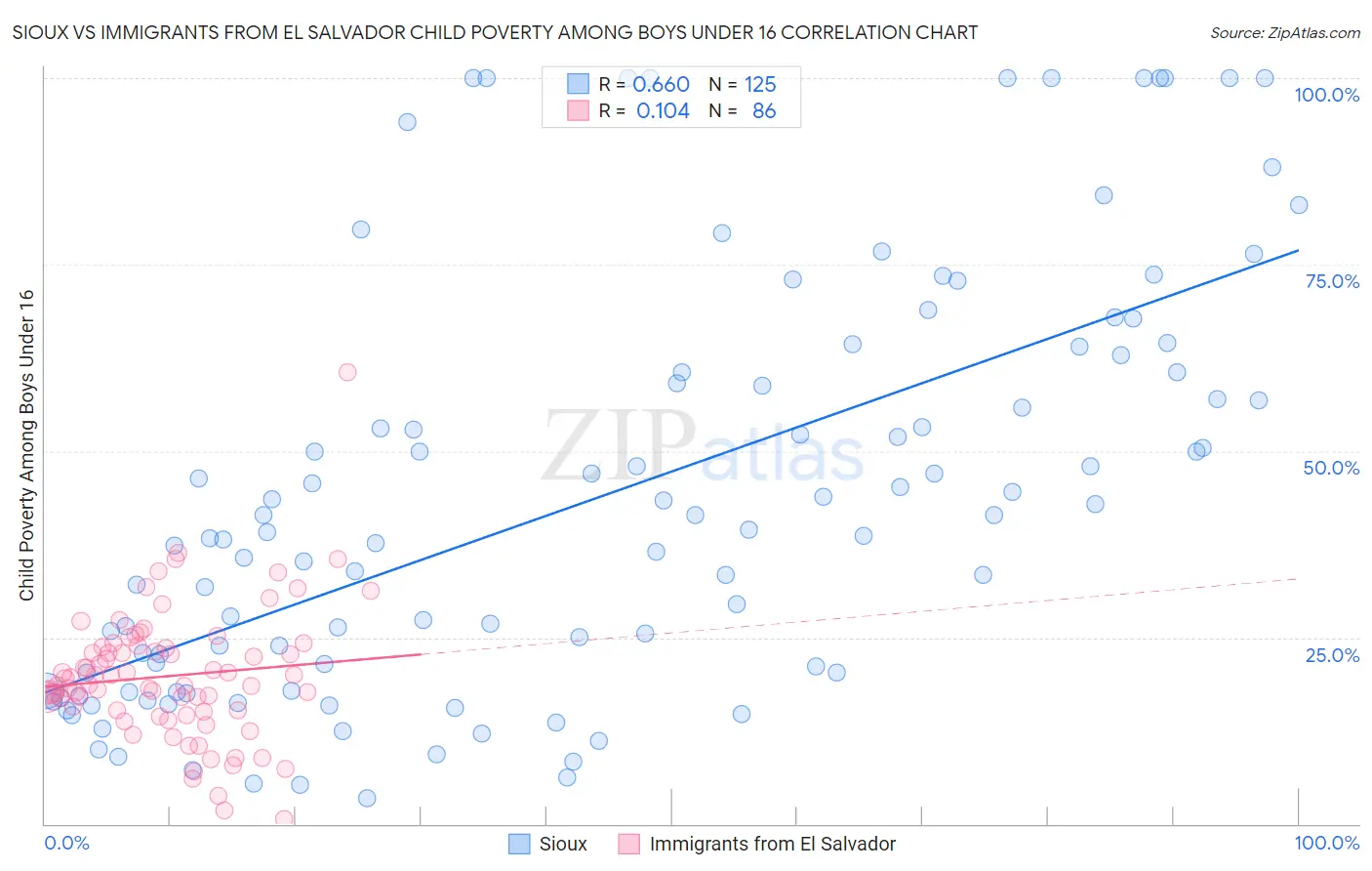 Sioux vs Immigrants from El Salvador Child Poverty Among Boys Under 16