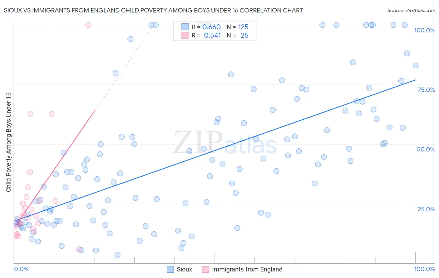 Sioux vs Immigrants from England Child Poverty Among Boys Under 16