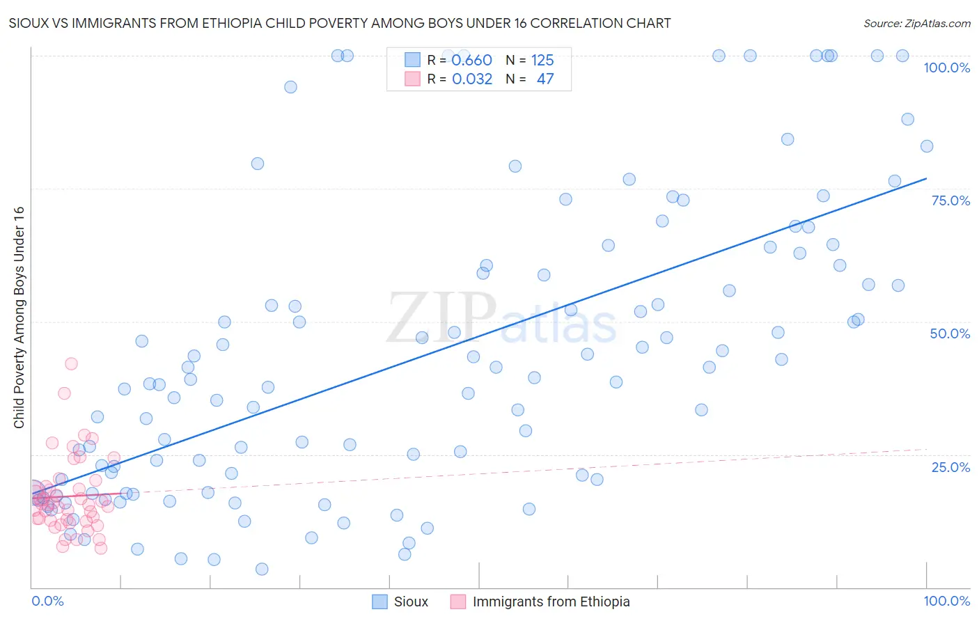 Sioux vs Immigrants from Ethiopia Child Poverty Among Boys Under 16