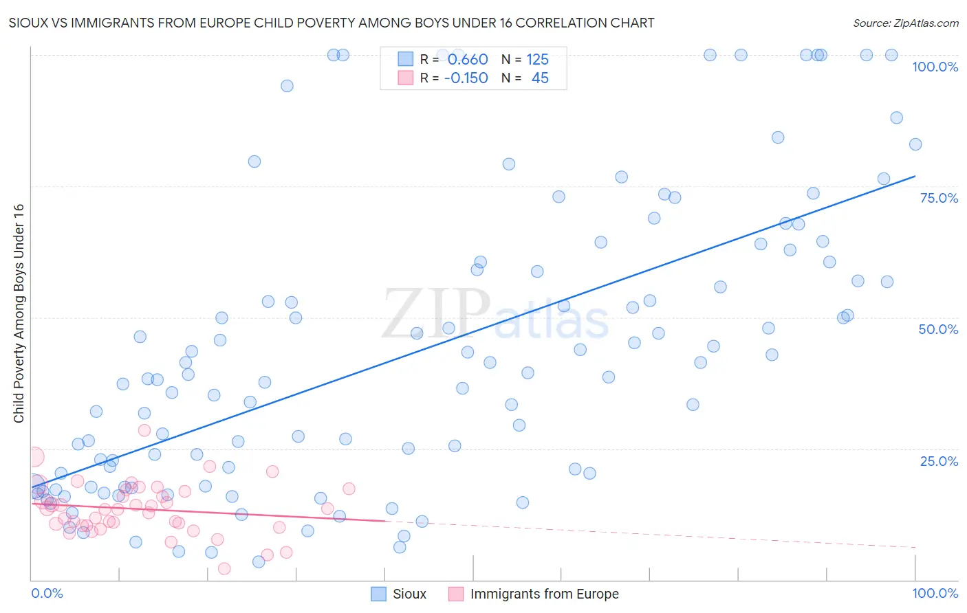 Sioux vs Immigrants from Europe Child Poverty Among Boys Under 16