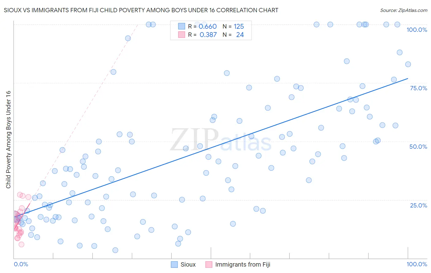 Sioux vs Immigrants from Fiji Child Poverty Among Boys Under 16