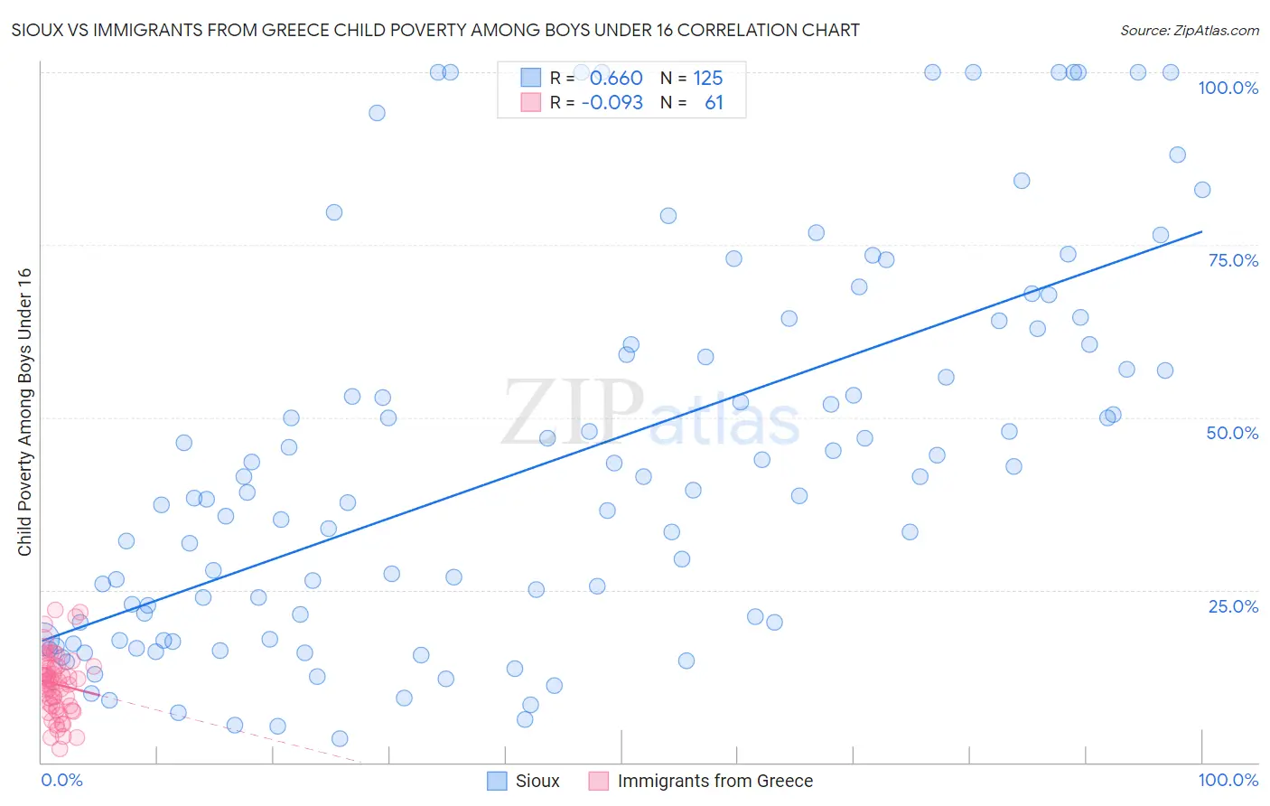 Sioux vs Immigrants from Greece Child Poverty Among Boys Under 16