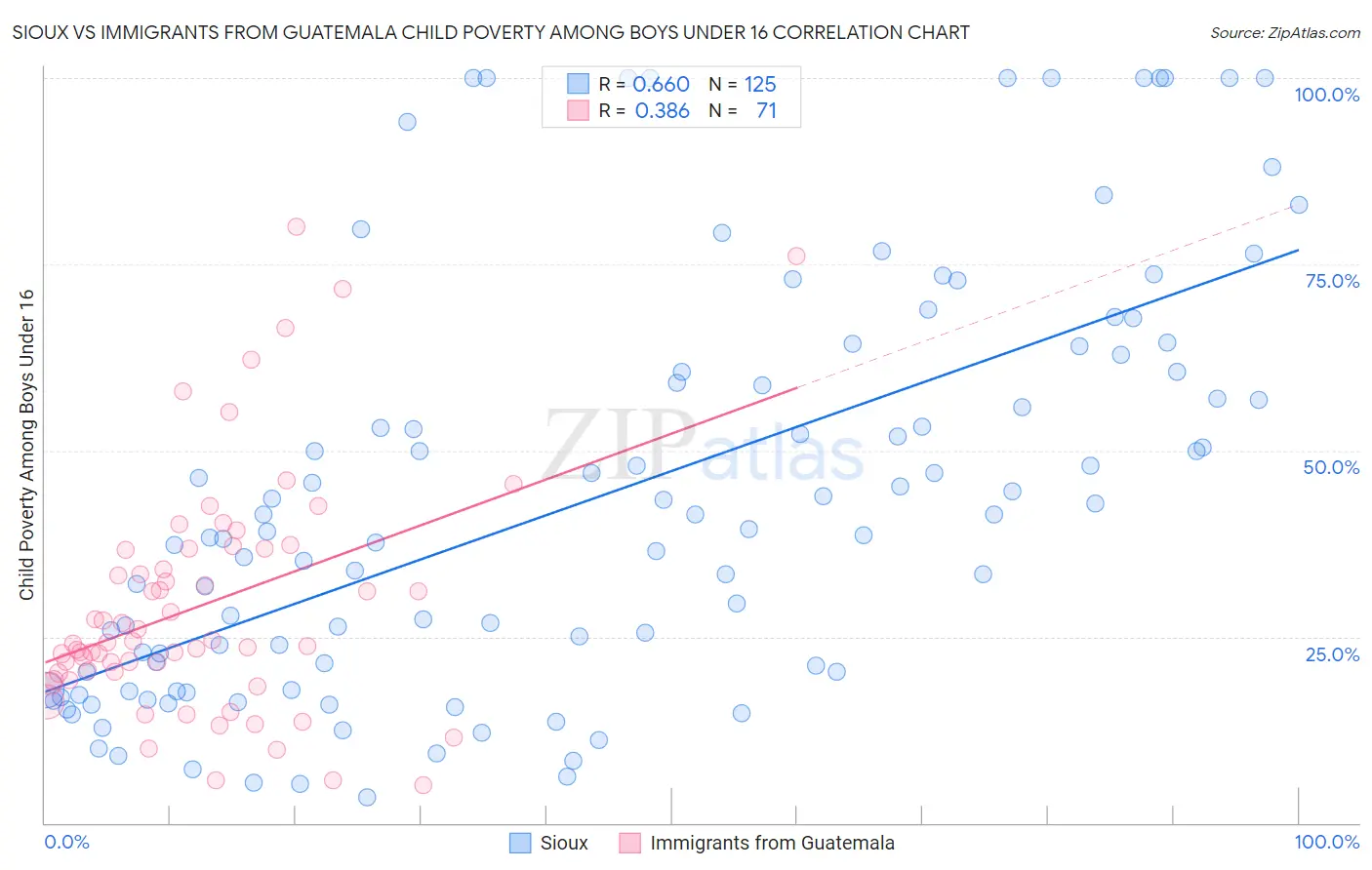 Sioux vs Immigrants from Guatemala Child Poverty Among Boys Under 16