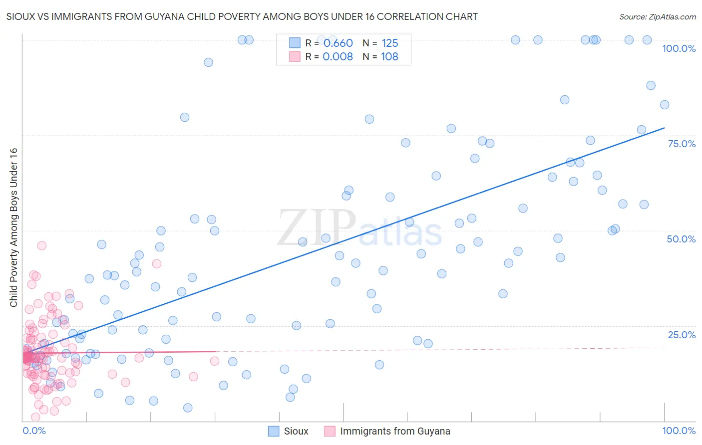 Sioux vs Immigrants from Guyana Child Poverty Among Boys Under 16