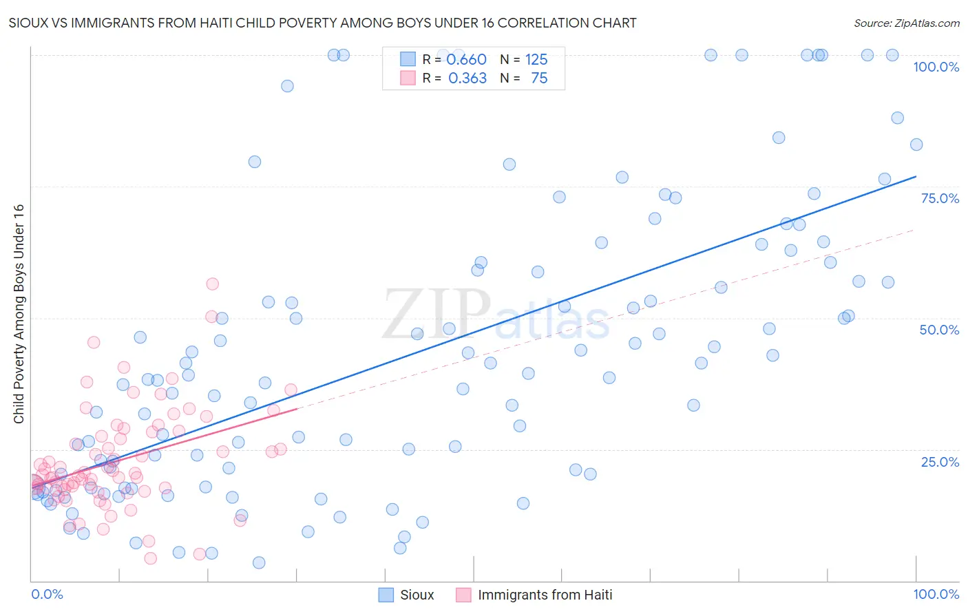Sioux vs Immigrants from Haiti Child Poverty Among Boys Under 16