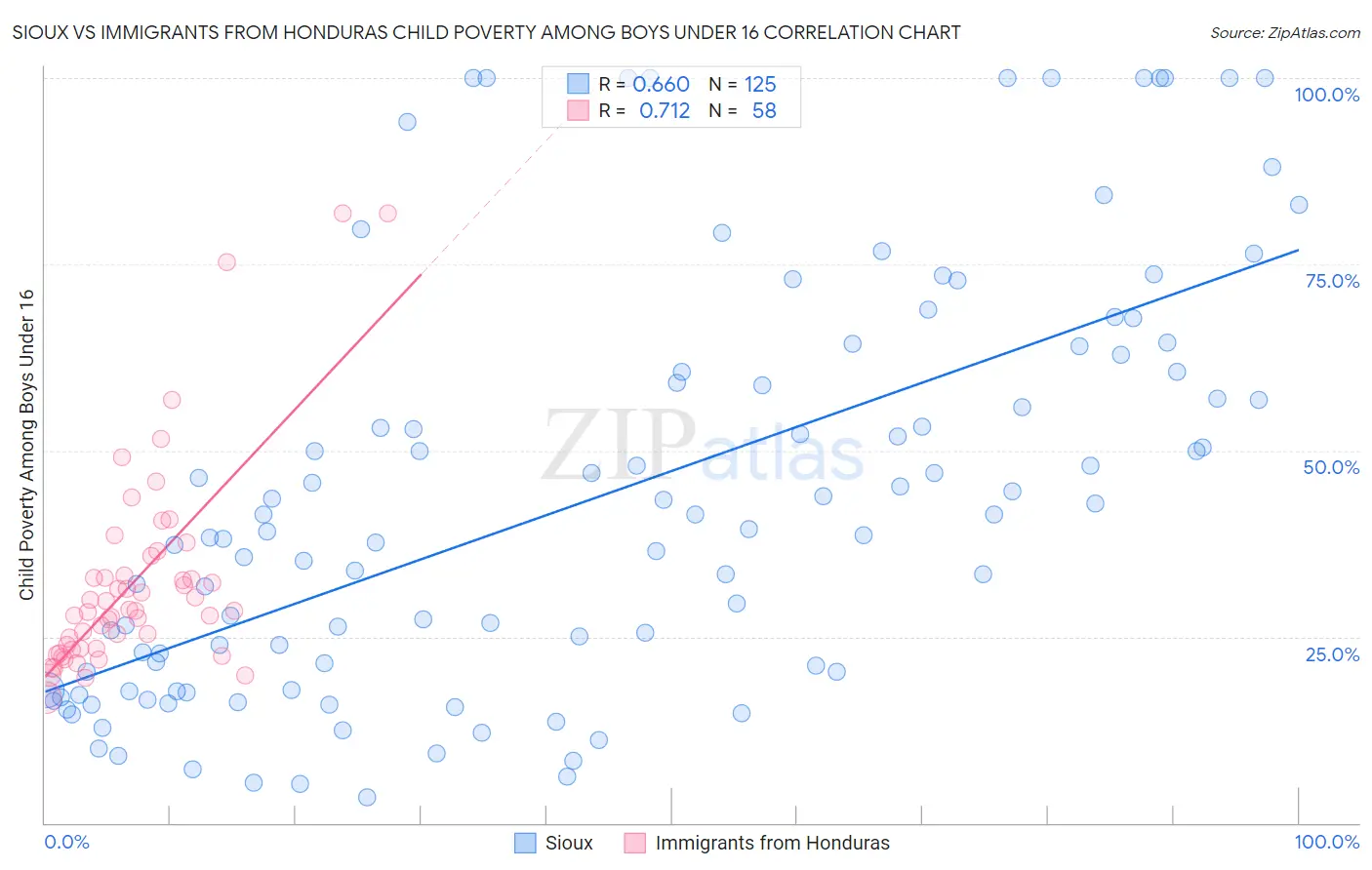 Sioux vs Immigrants from Honduras Child Poverty Among Boys Under 16