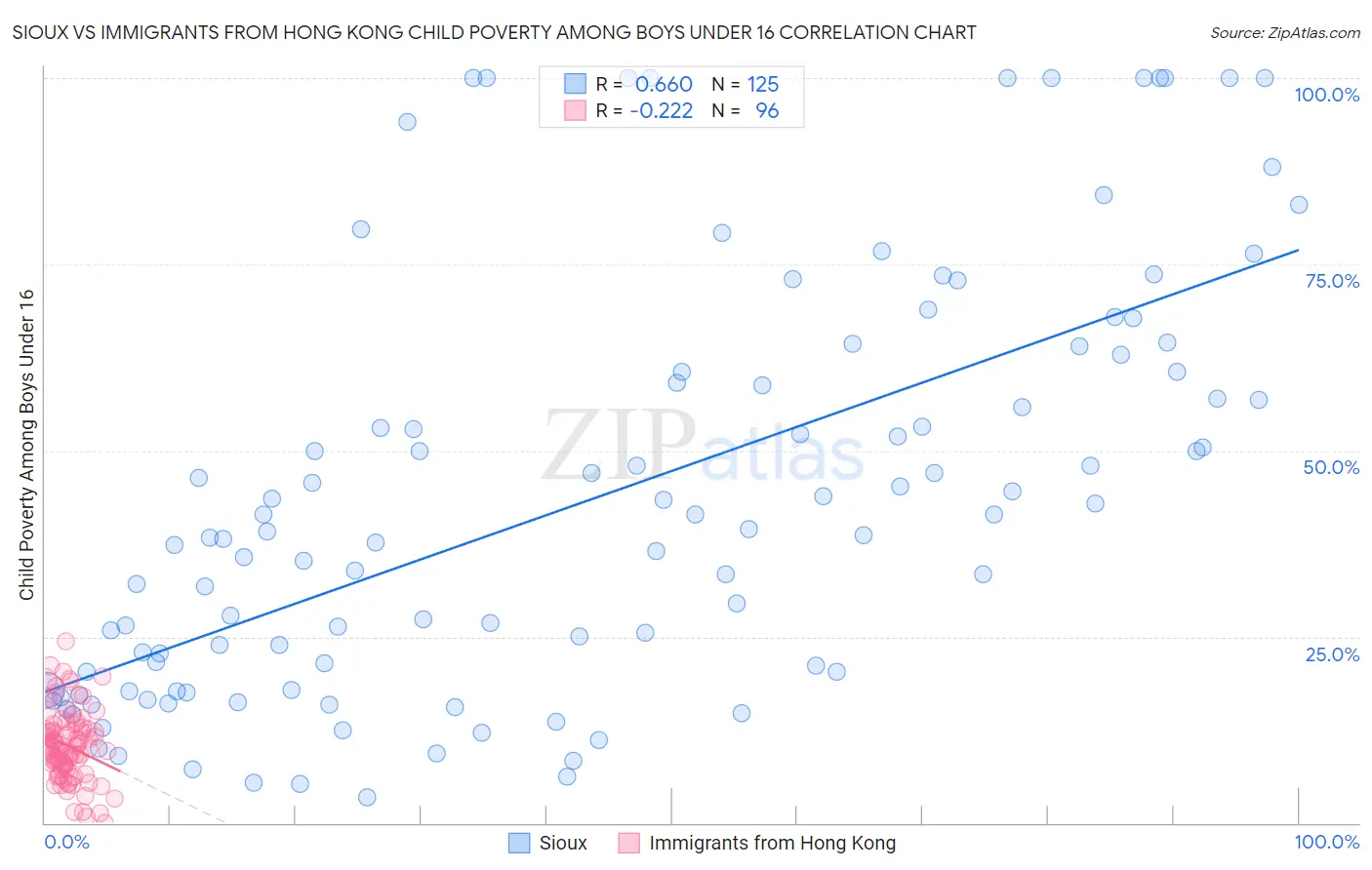 Sioux vs Immigrants from Hong Kong Child Poverty Among Boys Under 16