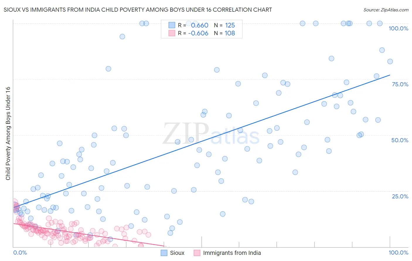 Sioux vs Immigrants from India Child Poverty Among Boys Under 16