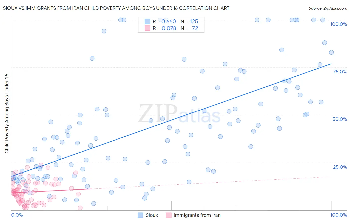 Sioux vs Immigrants from Iran Child Poverty Among Boys Under 16