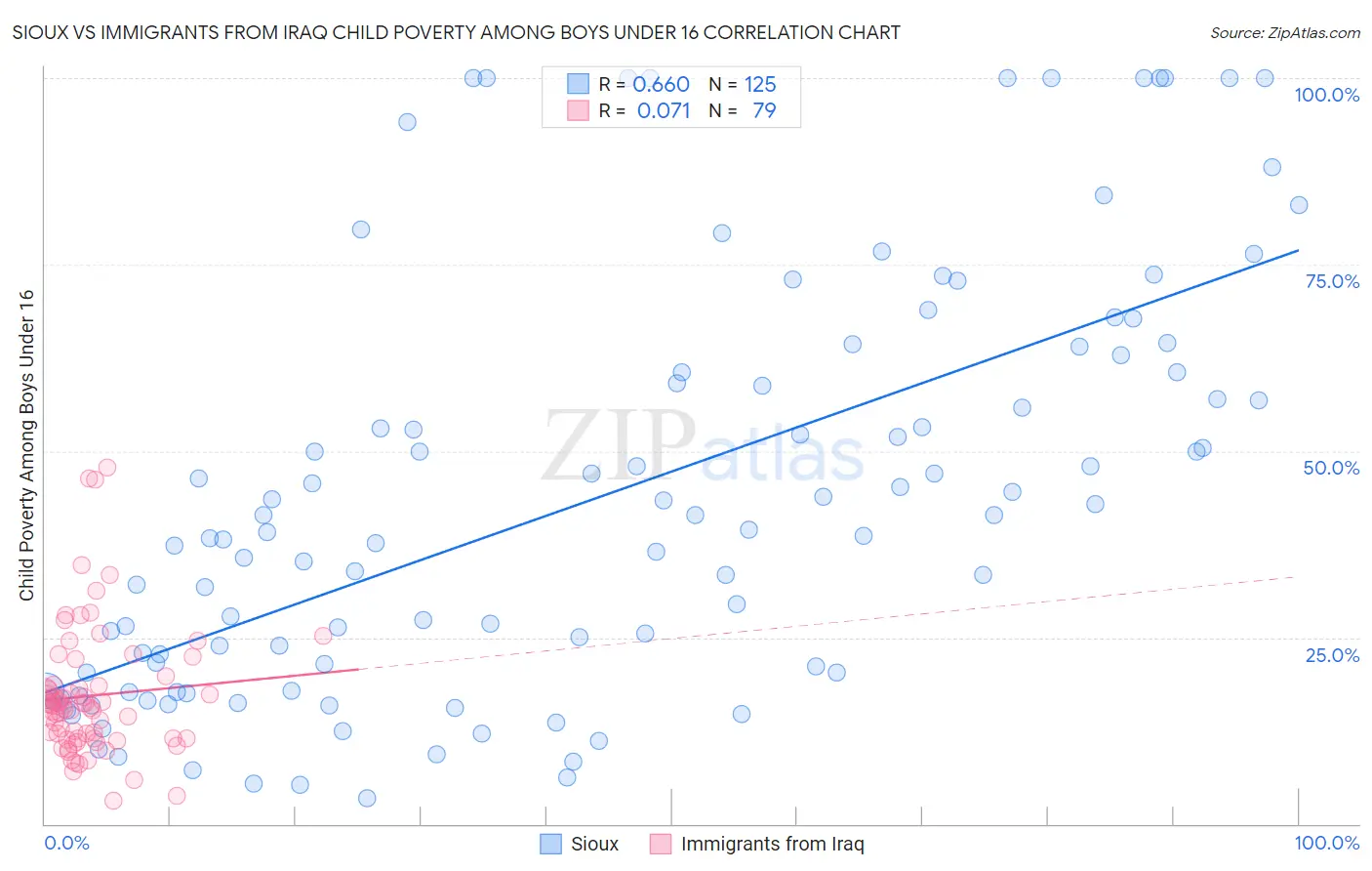 Sioux vs Immigrants from Iraq Child Poverty Among Boys Under 16