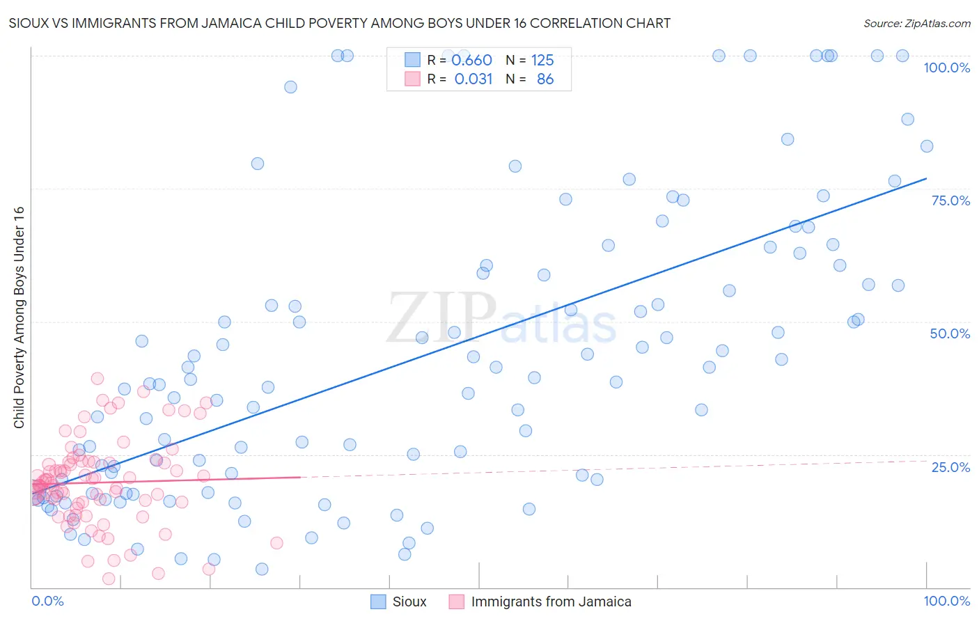 Sioux vs Immigrants from Jamaica Child Poverty Among Boys Under 16